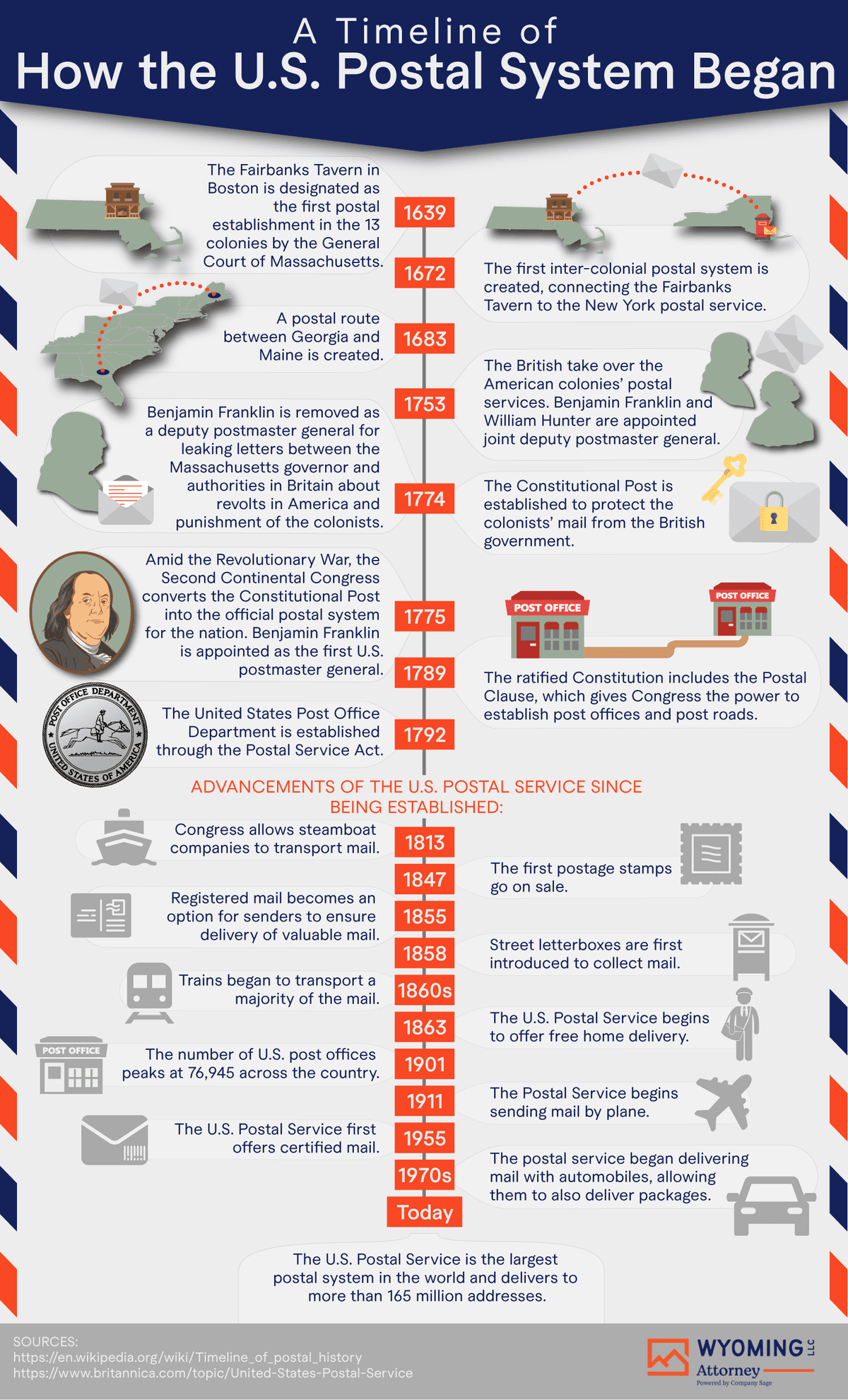The Second Continental Congress and the U.S. Postal System: A Boon for Businesses and All Americans - WyomingLLCAttorney.com - Infographic The Second Continental Congress and the U.S. Postal System: A Boon for Businesses and All Americans - Infographic